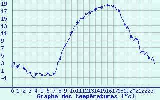 Courbe de tempratures pour Ble / Mulhouse (68)