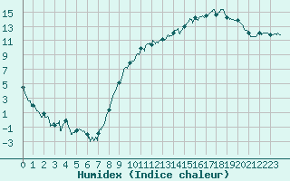 Courbe de l'humidex pour Saint-Etienne (42)