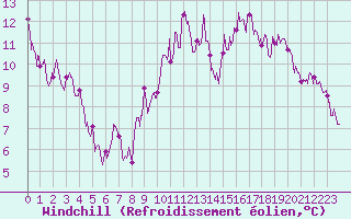Courbe du refroidissement olien pour Nantes (44)