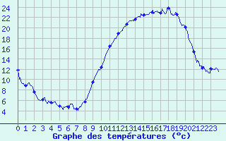 Courbe de tempratures pour Dijon / Longvic (21)