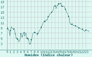 Courbe de l'humidex pour Saint-Girons (09)