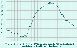 Courbe de l'humidex pour Carpentras (84)