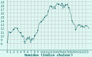 Courbe de l'humidex pour Istres (13)