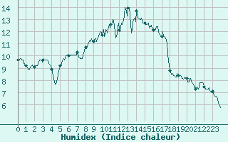 Courbe de l'humidex pour Nevers (58)