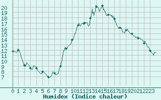 Courbe de l'humidex pour Toulon (83)