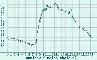 Courbe de l'humidex pour Saint-Pierre-Les Egaux (38)