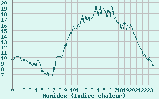 Courbe de l'humidex pour Puycelsi (81)