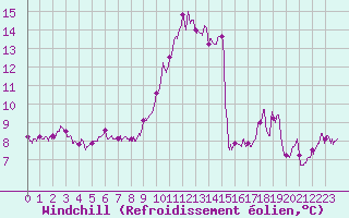 Courbe du refroidissement olien pour Ile de Brhat (22)