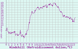 Courbe du refroidissement olien pour Calvi (2B)