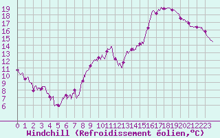Courbe du refroidissement olien pour Le Bourget (93)