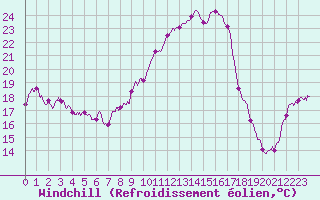Courbe du refroidissement olien pour Pointe de Socoa (64)
