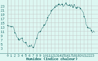 Courbe de l'humidex pour Montluon (03)