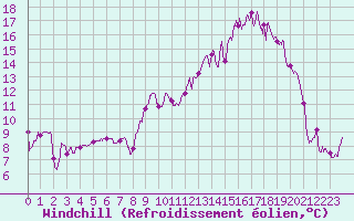Courbe du refroidissement olien pour Annecy (74)