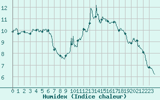 Courbe de l'humidex pour Brive-Souillac (19)
