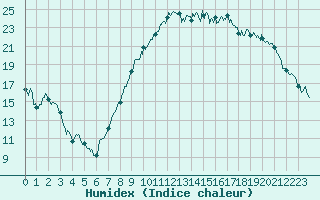 Courbe de l'humidex pour Bziers Cap d'Agde (34)