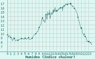 Courbe de l'humidex pour Roanne (42)