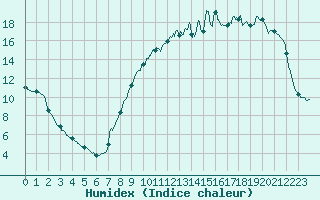 Courbe de l'humidex pour Achres (78)