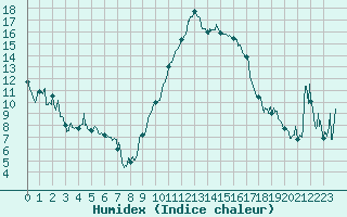 Courbe de l'humidex pour Hyres (83)