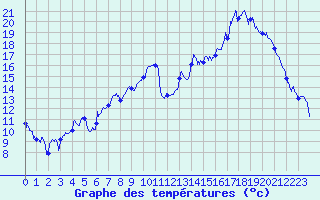 Courbe de tempratures pour Le Puy - Loudes (43)