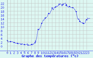 Courbe de tempratures pour Chichilianne (38)
