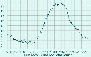 Courbe de l'humidex pour Montauban (82)