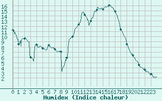 Courbe de l'humidex pour Saint-Auban (04)