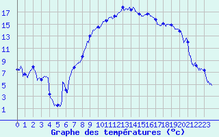 Courbe de tempratures pour Les Fourgs (25)