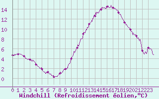 Courbe du refroidissement olien pour Angers-Marc (49)