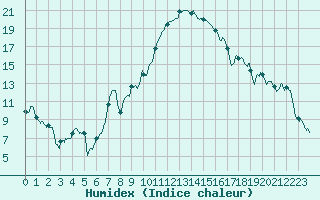 Courbe de l'humidex pour Perpignan (66)