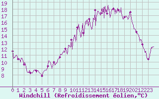 Courbe du refroidissement olien pour Troyes (10)