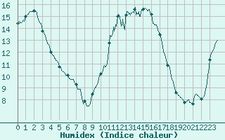 Courbe de l'humidex pour Le Mans (72)