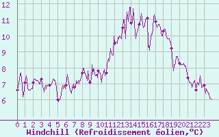 Courbe du refroidissement olien pour Albi (81)