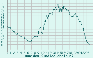 Courbe de l'humidex pour Langres (52) 