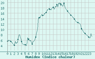 Courbe de l'humidex pour Carpentras (84)