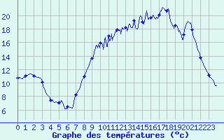 Courbe de tempratures pour Guret Saint-Laurent (23)