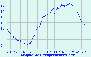 Courbe de tempratures pour Pirmil (72)