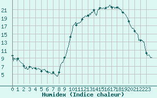 Courbe de l'humidex pour Aurillac (15)