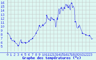 Courbe de tempratures pour Autrac (43)