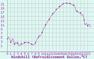 Courbe du refroidissement olien pour Saint-Quentin (02)