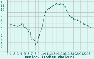 Courbe de l'humidex pour Saint-Auban (04)