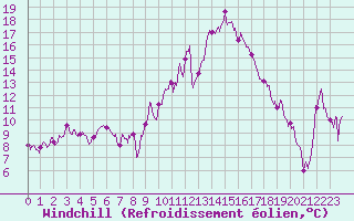 Courbe du refroidissement olien pour Cannes (06)