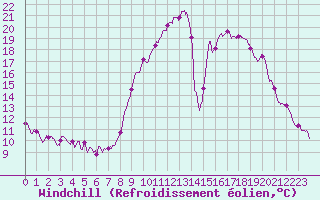 Courbe du refroidissement olien pour Entrecasteaux (83)