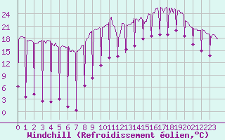 Courbe du refroidissement olien pour Nancy - Ochey (54)