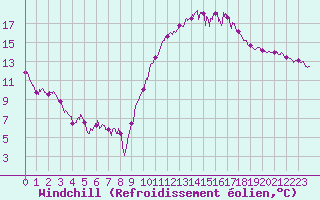 Courbe du refroidissement olien pour Niort (79)