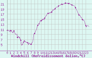 Courbe du refroidissement olien pour Annecy (74)