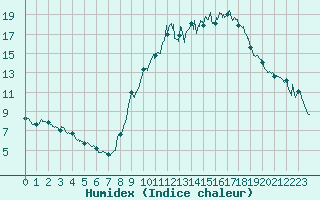 Courbe de l'humidex pour Bourges (18)