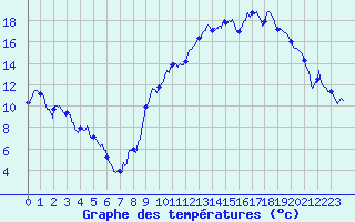 Courbe de tempratures pour Chevru (77)