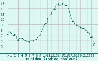 Courbe de l'humidex pour Carpentras (84)