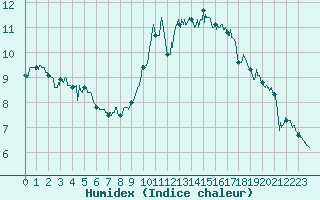 Courbe de l'humidex pour Biarritz (64)