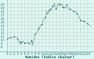 Courbe de l'humidex pour Valence (26)